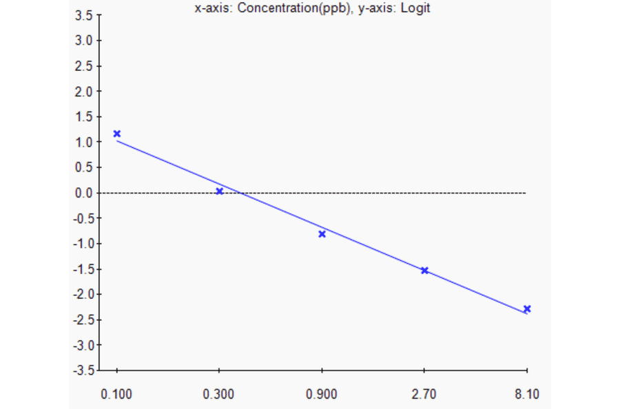 Standard Curve - Flumequine ELISA Kit (A327207) - Antibodies.com