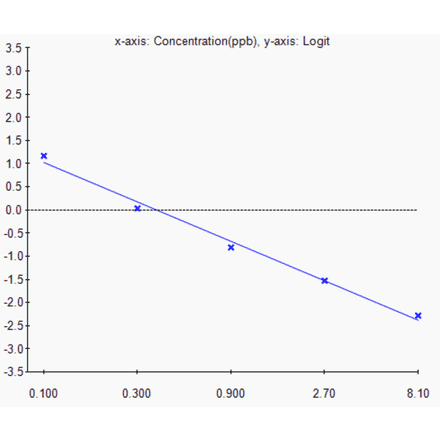 Standard Curve - Flumequine ELISA Kit (A327207) - Antibodies.com