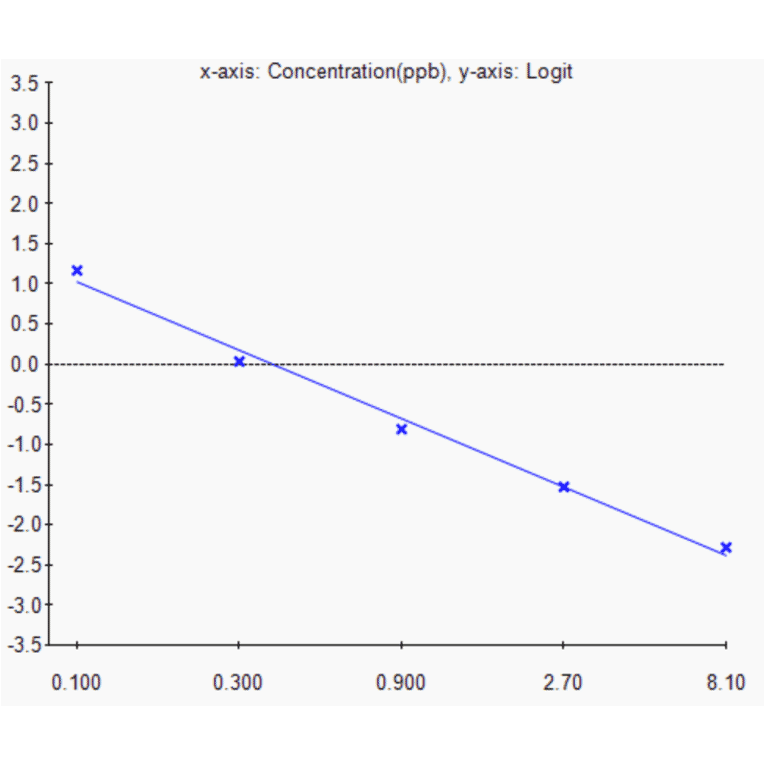 Standard Curve - Flumequine ELISA Kit (A327207) - Antibodies.com