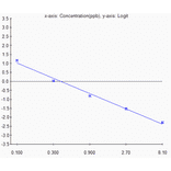 Standard Curve - Flumequine ELISA Kit (A327207) - Antibodies.com
