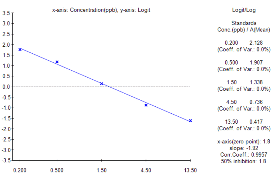 Standard Curve - Fluoroquinolone ELISA Kit (A327208) - Antibodies.com
