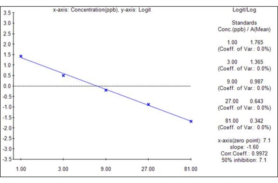 Standard Curve - Fumonisin ELISA Kit (A327210) - Antibodies.com