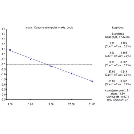 Standard Curve - Fumonisin ELISA Kit (A327210) - Antibodies.com