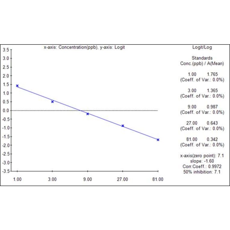 Standard Curve - Fumonisin ELISA Kit (A327210) - Antibodies.com