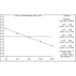 Standard Curve - Fumonisin ELISA Kit (A327210) - Antibodies.com