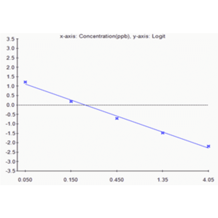 Standard Curve - Gentamicin ELISA Kit (A327217) - Antibodies.com