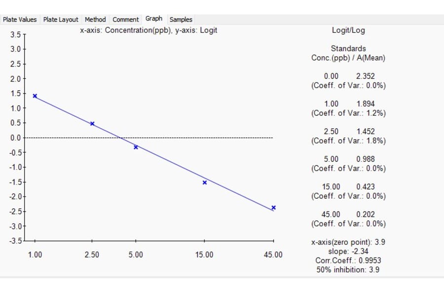 Standard Curve - Melamine ELISA Kit (A327226) - Antibodies.com