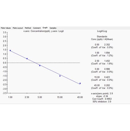 Standard Curve - Melamine ELISA Kit (A327226) - Antibodies.com