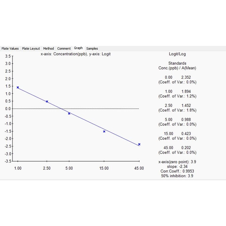 Standard Curve - Melamine ELISA Kit (A327226) - Antibodies.com