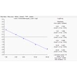 Standard Curve - Melamine ELISA Kit (A327226) - Antibodies.com
