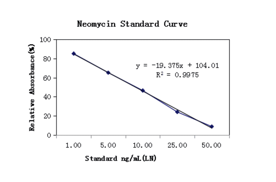 Standard Curve - Neomycin ELISA Kit (A327227) - Antibodies.com