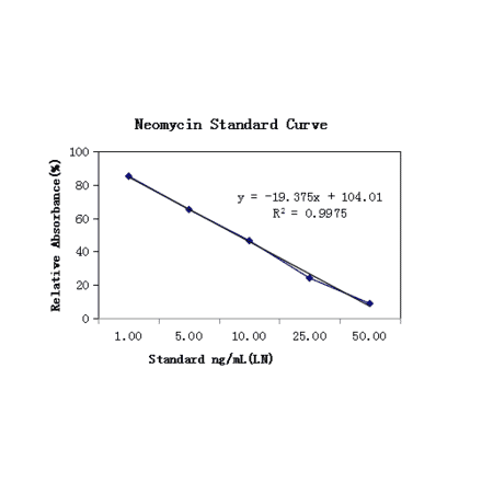 Standard Curve - Neomycin ELISA Kit (A327227) - Antibodies.com