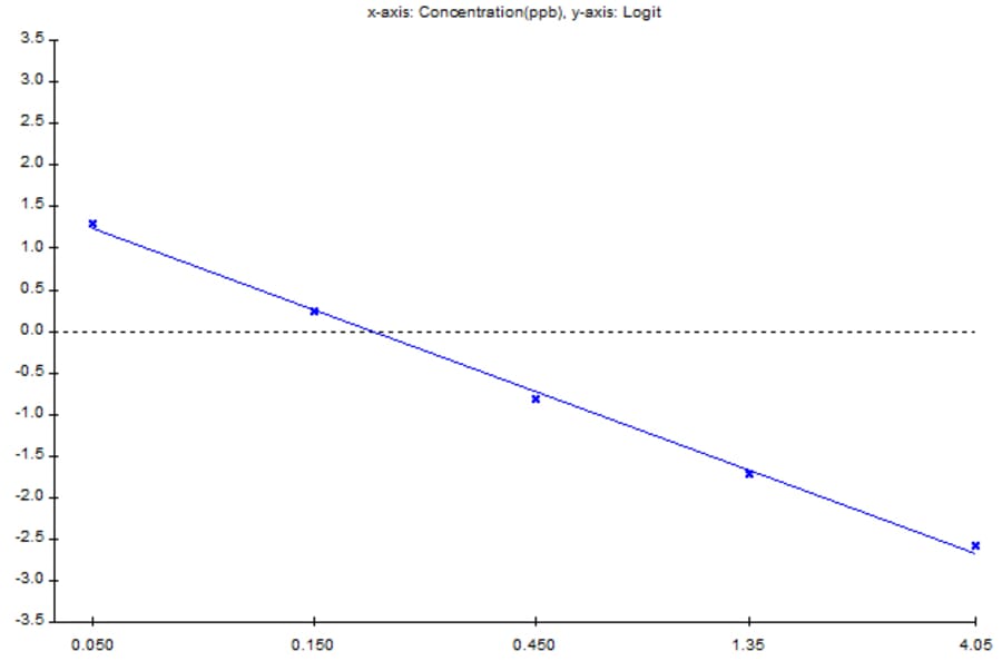 Standard Curve - Nitrofurans ELISA Kit (A327230) - Antibodies.com