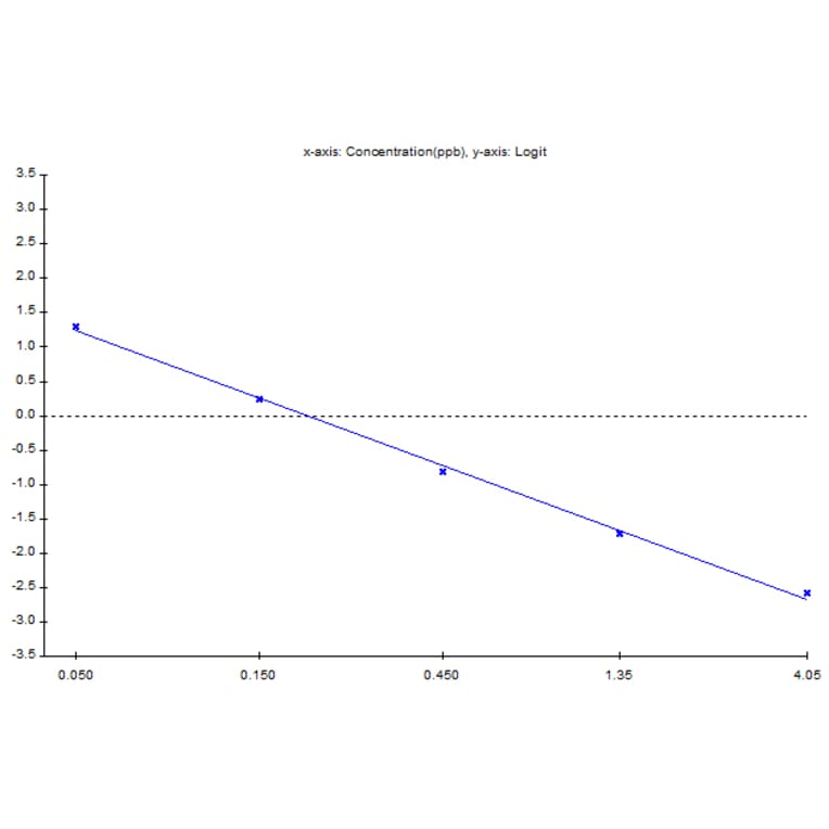 Standard Curve - Nitrofurans ELISA Kit (A327230) - Antibodies.com