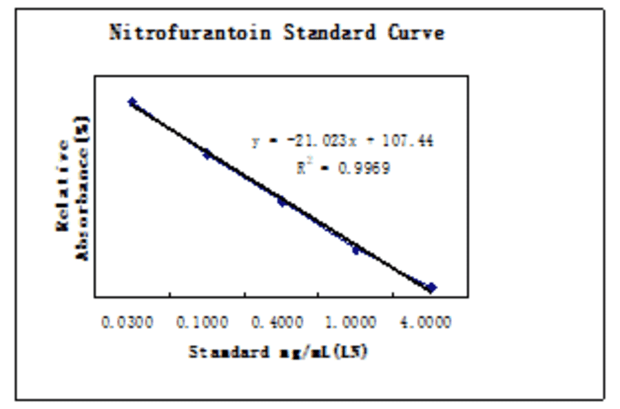 Standard Curve - Nitrofurantoin ELISA Kit (A327231) - Antibodies.com