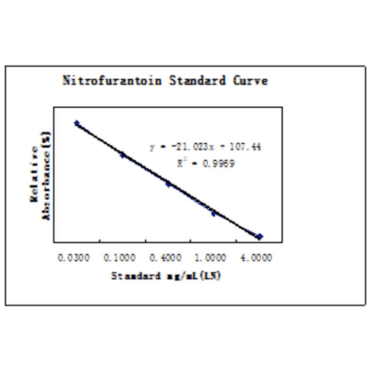 Standard Curve - Nitrofurantoin ELISA Kit (A327231) - Antibodies.com