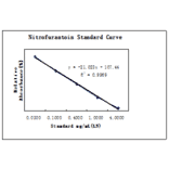 Standard Curve - Nitrofurantoin ELISA Kit (A327231) - Antibodies.com