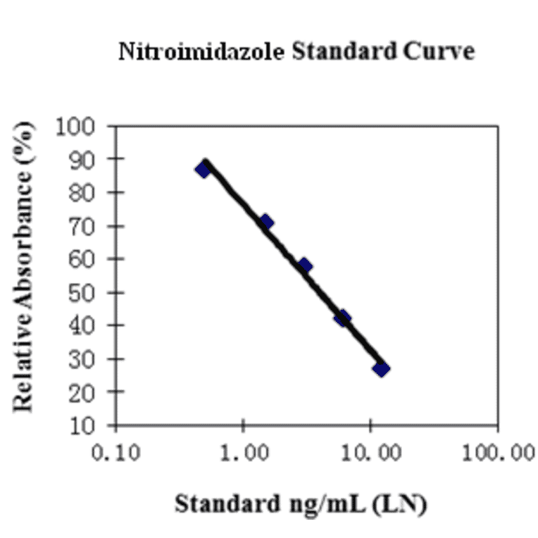 Standard Curve - Nitroimidazole ELISA Kit (A327234) - Antibodies.com