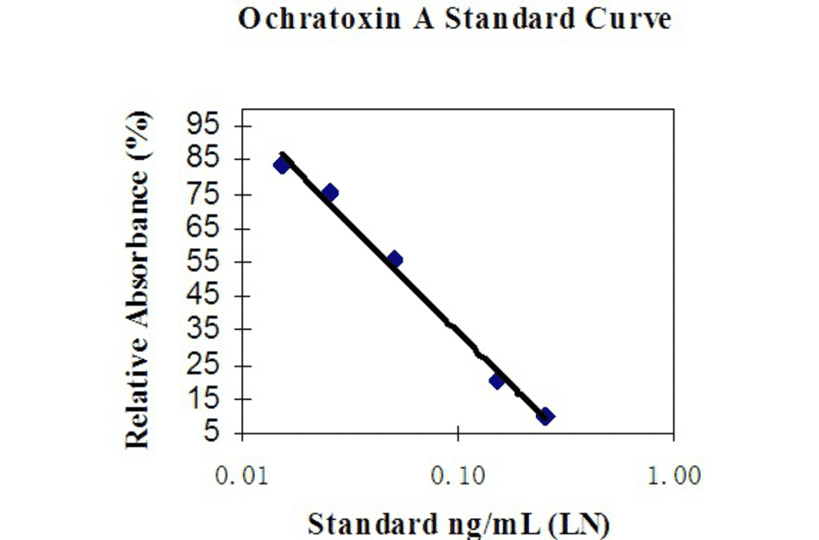 Standard Curve - Ochratoxin A ELISA Kit (A327236) - Antibodies.com