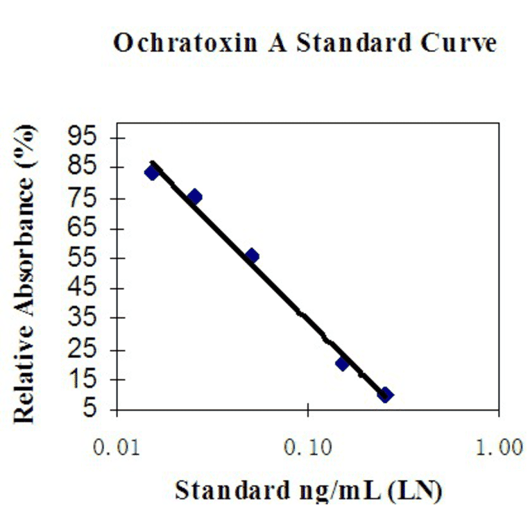 Standard Curve - Ochratoxin A ELISA Kit (A327236) - Antibodies.com