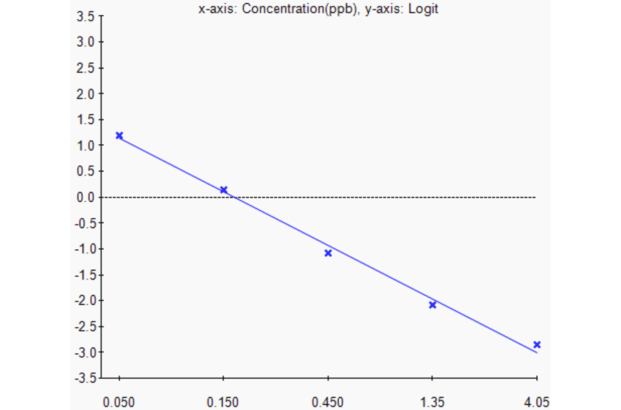 Standard Curve - Ofloxacin ELISA Kit (A327238) - Antibodies.com