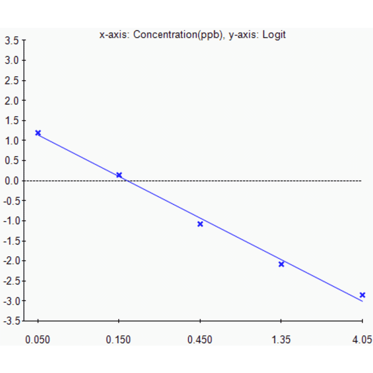 Standard Curve - Ofloxacin ELISA Kit (A327238) - Antibodies.com