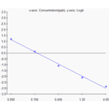 Standard Curve - Ofloxacin ELISA Kit (A327238) - Antibodies.com