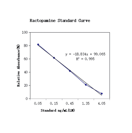 Standard Curve - Ractopamine ELISA Kit (A327241) - Antibodies.com