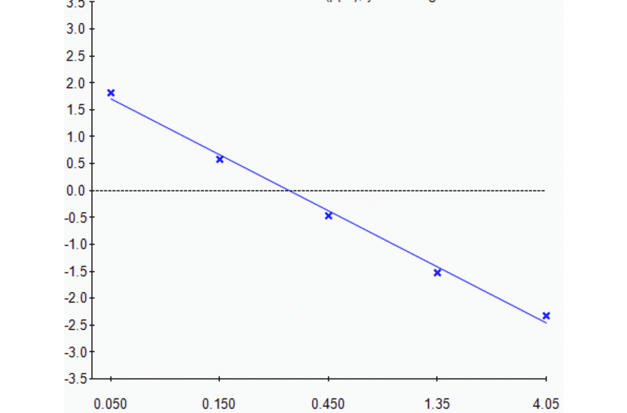 Standard Curve - Streptomycin ELISA Kit (A327247) - Antibodies.com