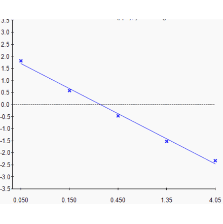 Standard Curve - Streptomycin ELISA Kit (A327247) - Antibodies.com