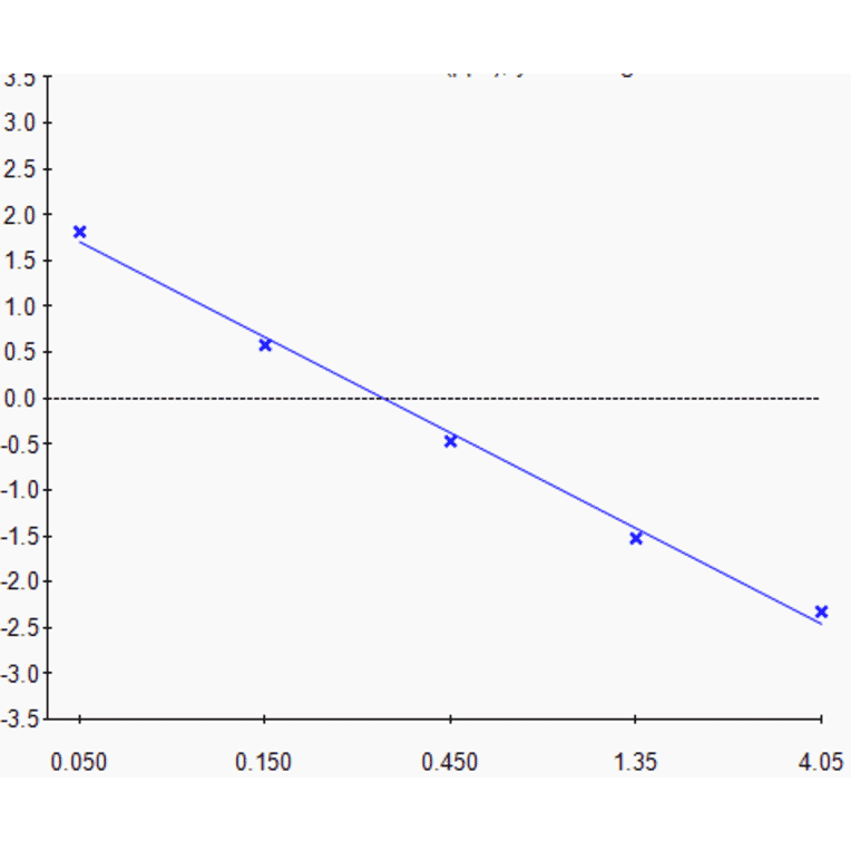Standard Curve - Streptomycin ELISA Kit (A327247) - Antibodies.com
