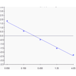Standard Curve - Streptomycin ELISA Kit (A327247) - Antibodies.com