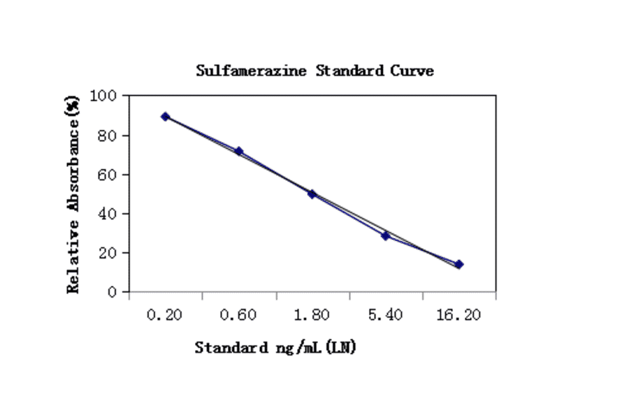 Standard Curve - Sulfamethazine ELISA Kit (A327251) - Antibodies.com