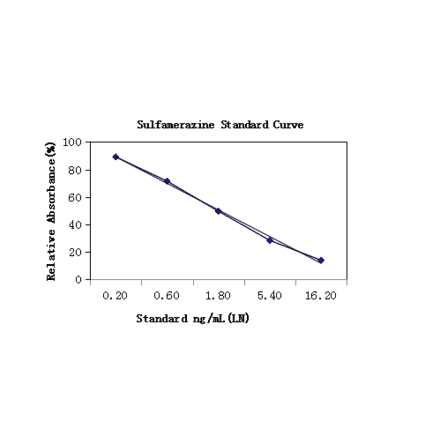 Standard Curve - Sulfamethazine ELISA Kit (A327251) - Antibodies.com