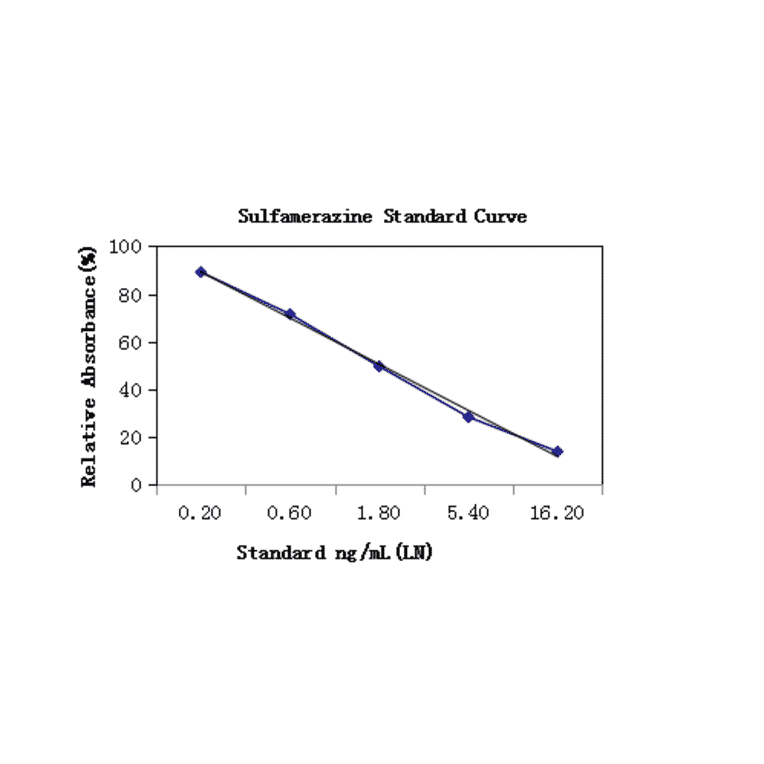 Standard Curve - Sulfamethazine ELISA Kit (A327251) - Antibodies.com