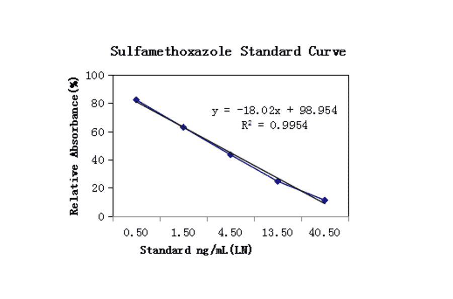 Standard Curve - Sulfamethoxazole ELISA Kit (A327252) - Antibodies.com