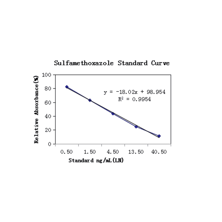 Standard Curve - Sulfamethoxazole ELISA Kit (A327252) - Antibodies.com