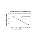 Standard Curve - Sulfamethoxazole ELISA Kit (A327252) - Antibodies.com