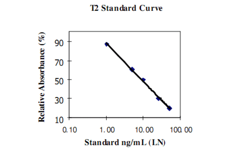 Standard Curve - T2 Toxin ELISA Kit (A327255) - Antibodies.com
