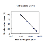 Standard Curve - T2 Toxin ELISA Kit (A327255) - Antibodies.com