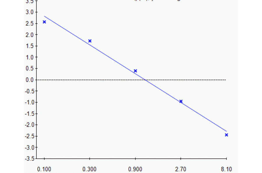 Standard Curve - Tetracycline ELISA Kit (A327256) - Antibodies.com
