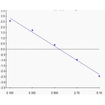 Standard Curve - Tetracycline ELISA Kit (A327256) - Antibodies.com