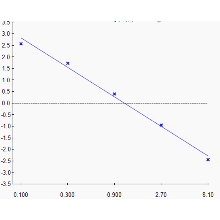 Standard Curve - Tetracycline ELISA Kit (A327256) - Antibodies.com