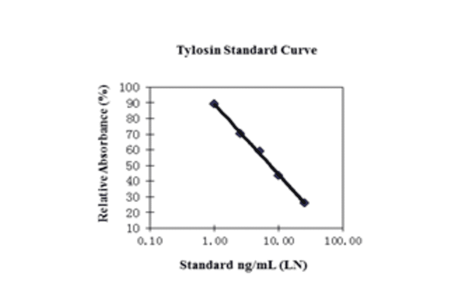 Standard Curve - Tylosin ELISA Kit (A327260) - Antibodies.com