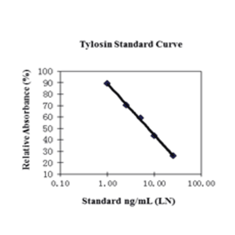 Standard Curve - Tylosin ELISA Kit (A327260) - Antibodies.com
