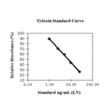 Standard Curve - Tylosin ELISA Kit (A327260) - Antibodies.com