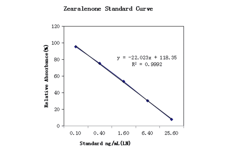 Standard Curve - Zearalenone ELISA Kit (A327263) - Antibodies.com