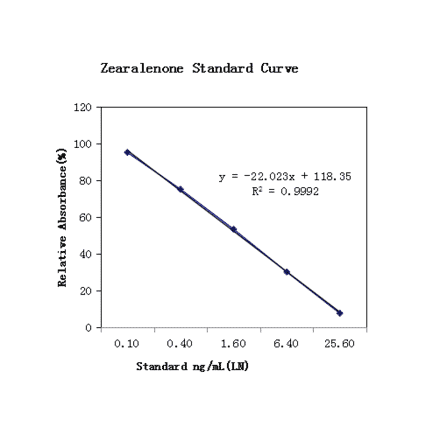 Standard Curve - Zearalenone ELISA Kit (A327263) - Antibodies.com