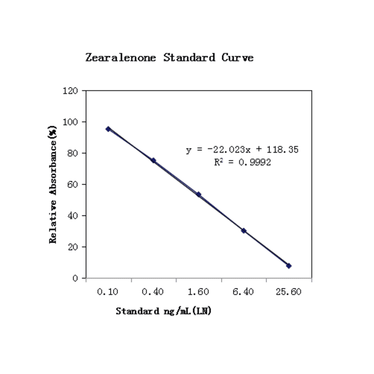 Standard Curve - Zearalenone ELISA Kit (A327263) - Antibodies.com
