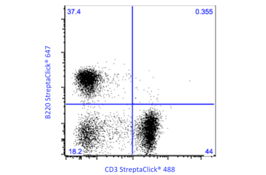 Flow Cytometry - StreptaClick® Antibody Labeling and Biotinylation Kit - 4 Color (A329038) - Antibodies.com